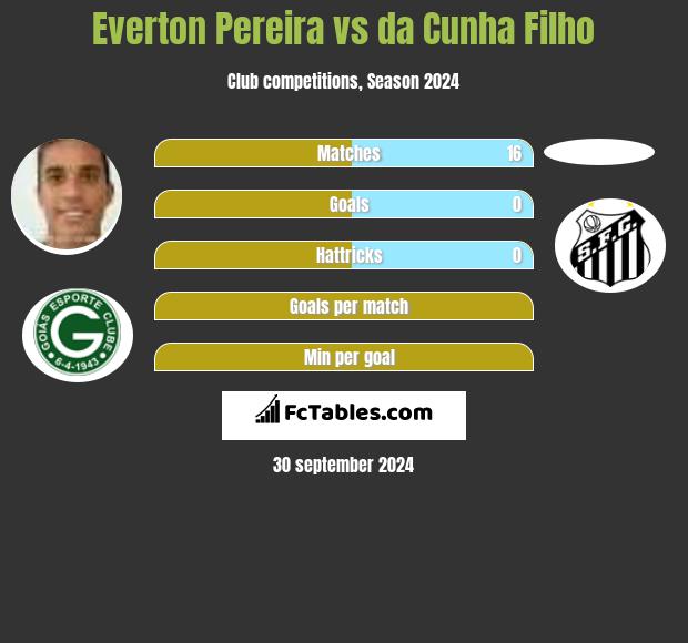 Everton Pereira vs da Cunha Filho h2h player stats