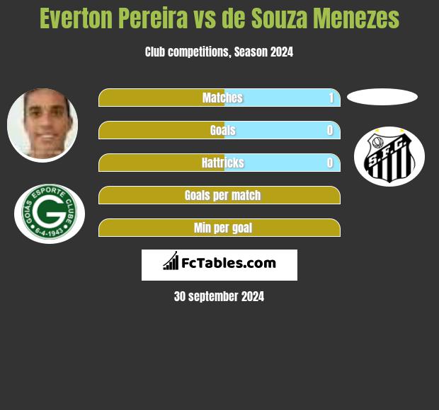 Everton Pereira vs de Souza Menezes h2h player stats