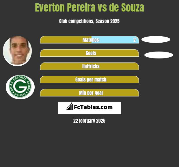 Everton Pereira vs de Souza h2h player stats