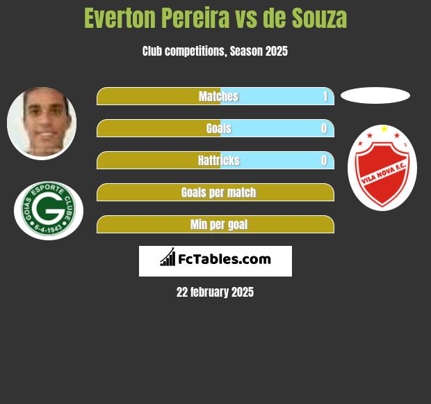 Everton Pereira vs de Souza h2h player stats