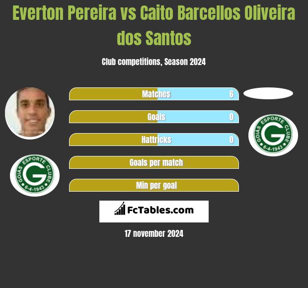 Everton Pereira vs Caito Barcellos Oliveira dos Santos h2h player stats