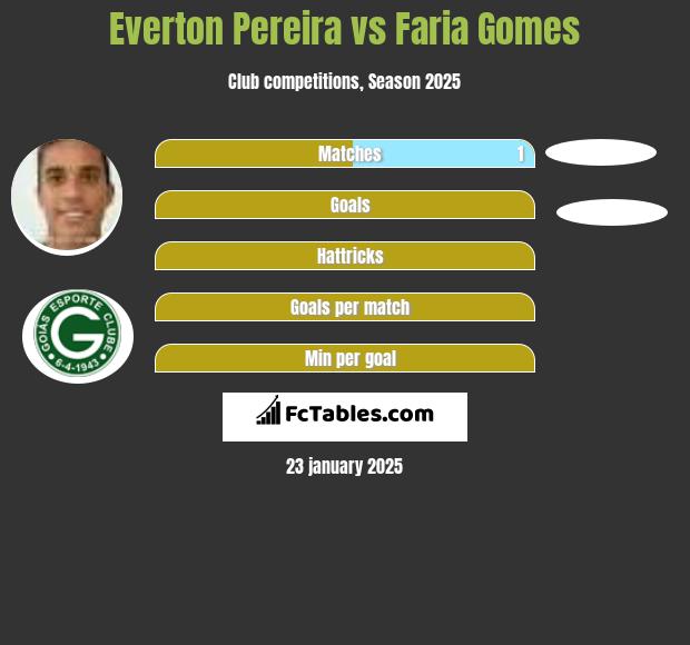 Everton Pereira vs Faria Gomes h2h player stats