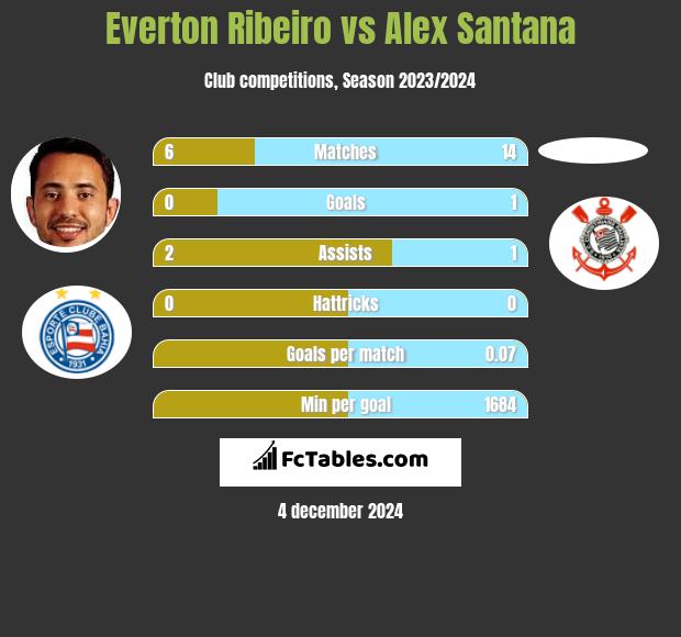 Everton Ribeiro vs Alex Santana h2h player stats