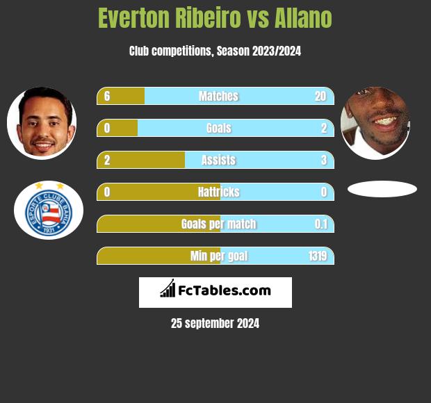 Everton Ribeiro vs Allano h2h player stats