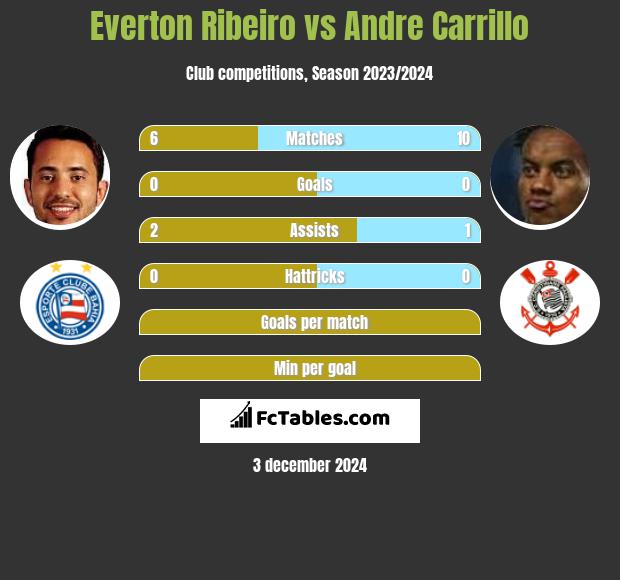 Everton Ribeiro vs Andre Carrillo h2h player stats