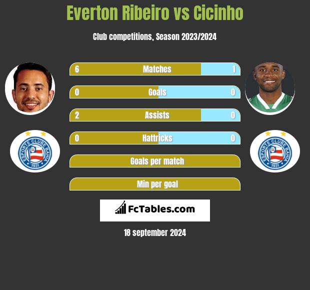 Everton Ribeiro vs Cicinho h2h player stats