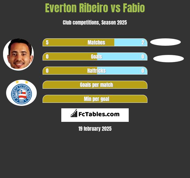 Everton Ribeiro vs Fabio h2h player stats