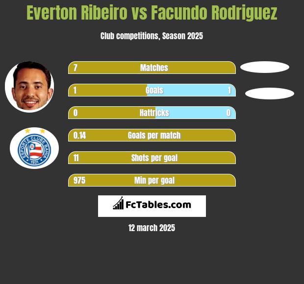 Everton Ribeiro vs Facundo Rodriguez h2h player stats