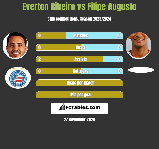 Everton Ribeiro vs Filipe Augusto h2h player stats