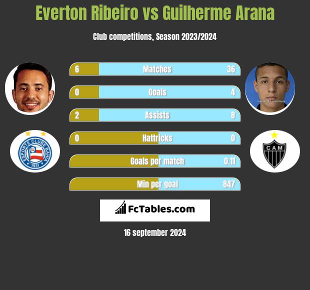 Everton Ribeiro vs Guilherme Arana h2h player stats