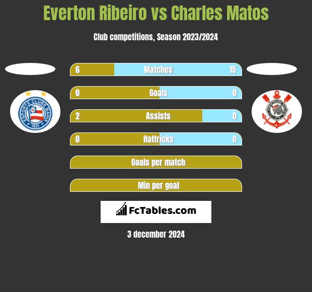 Everton Ribeiro vs Charles Matos h2h player stats