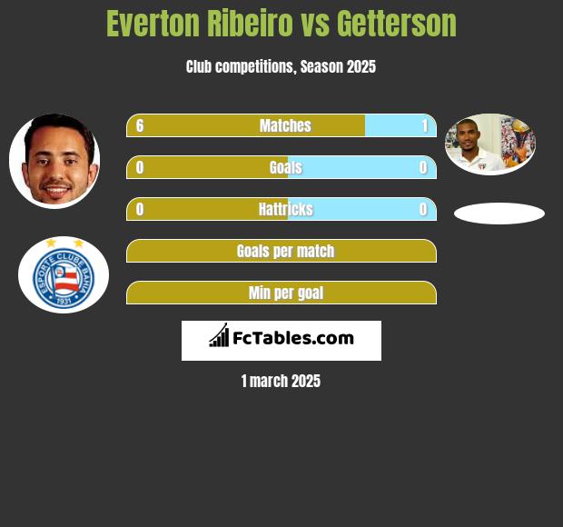 Everton Ribeiro vs Getterson h2h player stats