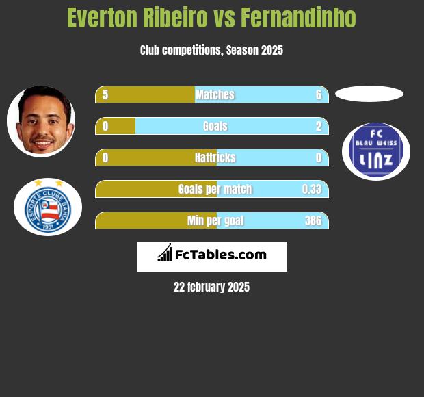 Everton Ribeiro vs Fernandinho h2h player stats