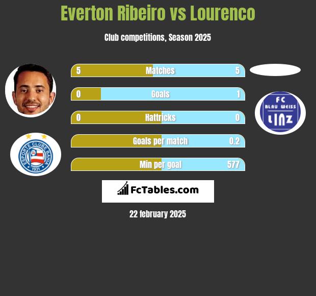 Everton Ribeiro vs Lourenco h2h player stats