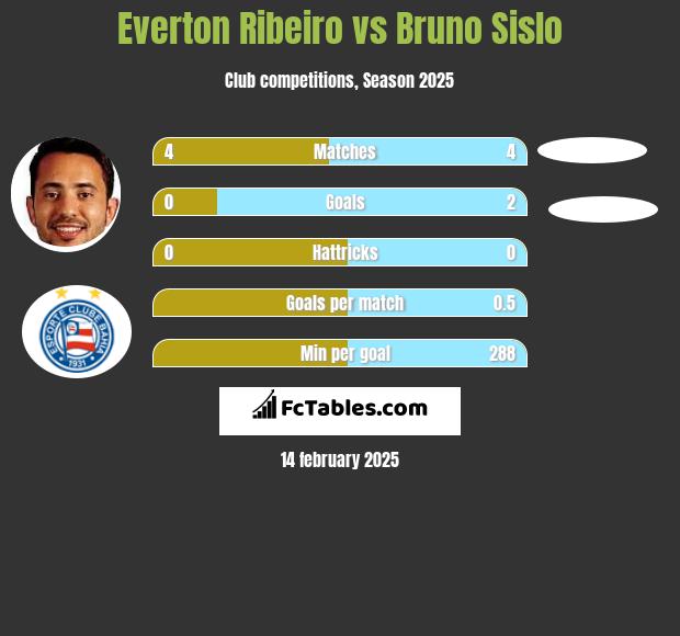 Everton Ribeiro vs Bruno Sislo h2h player stats