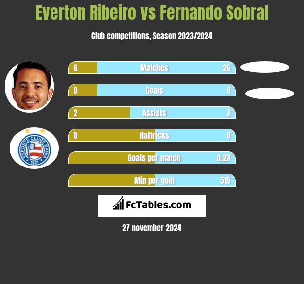 Everton Ribeiro vs Fernando Sobral h2h player stats