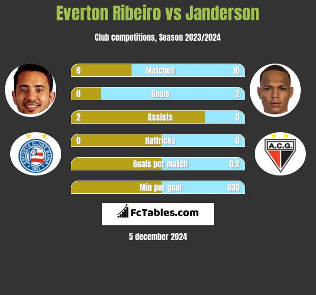 Everton Ribeiro vs Janderson h2h player stats