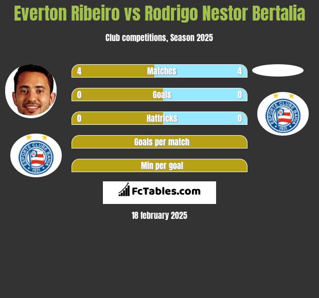 Everton Ribeiro vs Rodrigo Nestor Bertalia h2h player stats