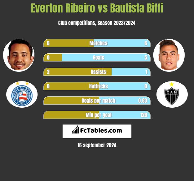 Everton Ribeiro vs Bautista Biffi h2h player stats