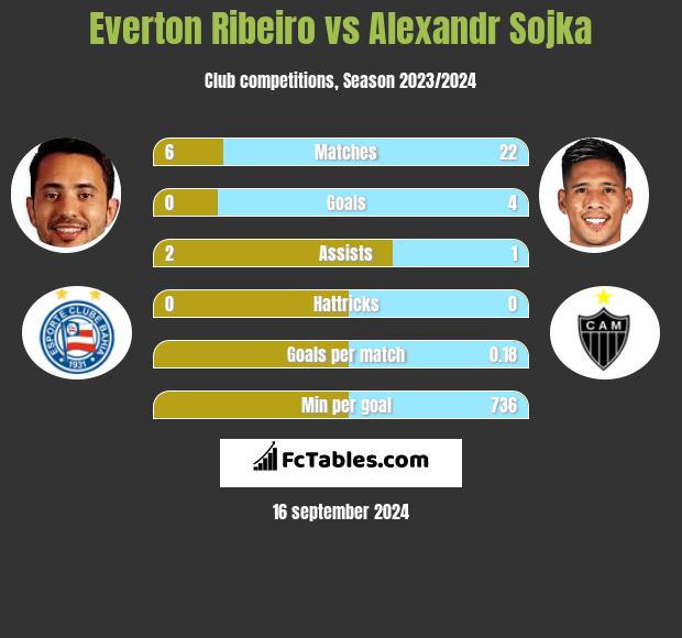 Everton Ribeiro vs Alexandr Sojka h2h player stats