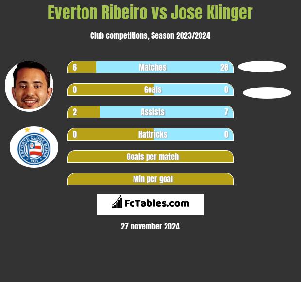 Everton Ribeiro vs Jose Klinger h2h player stats