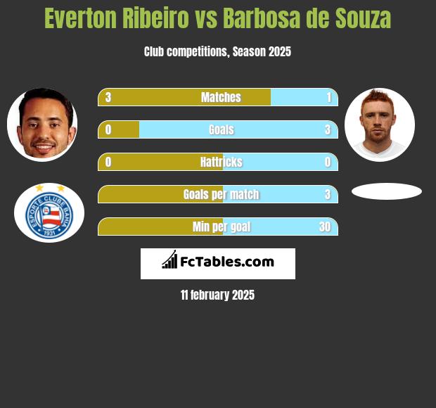 Everton Ribeiro vs Barbosa de Souza h2h player stats