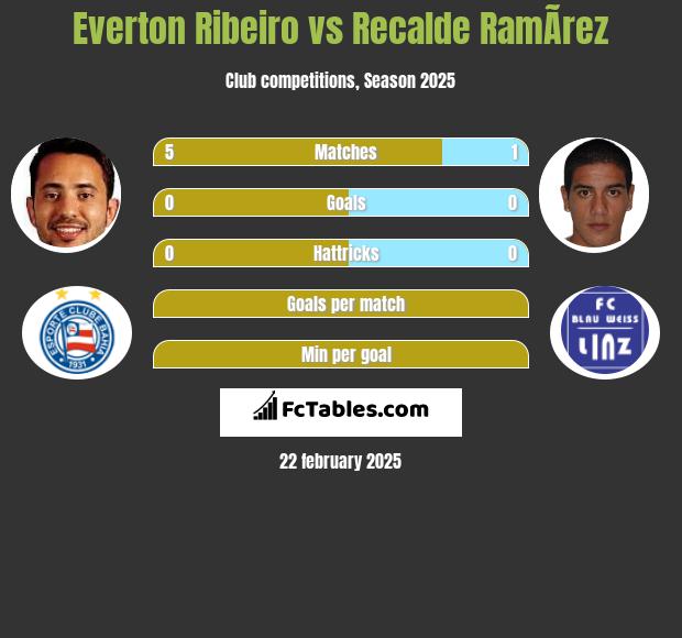 Everton Ribeiro vs Recalde RamÃ­rez h2h player stats