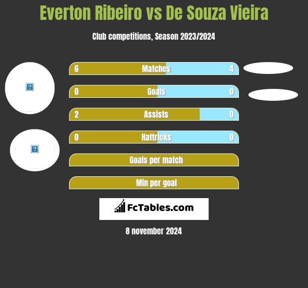 Everton Ribeiro vs De Souza Vieira h2h player stats