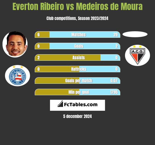 Everton Ribeiro vs Medeiros de Moura h2h player stats