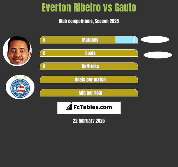 Everton Ribeiro vs Gauto h2h player stats