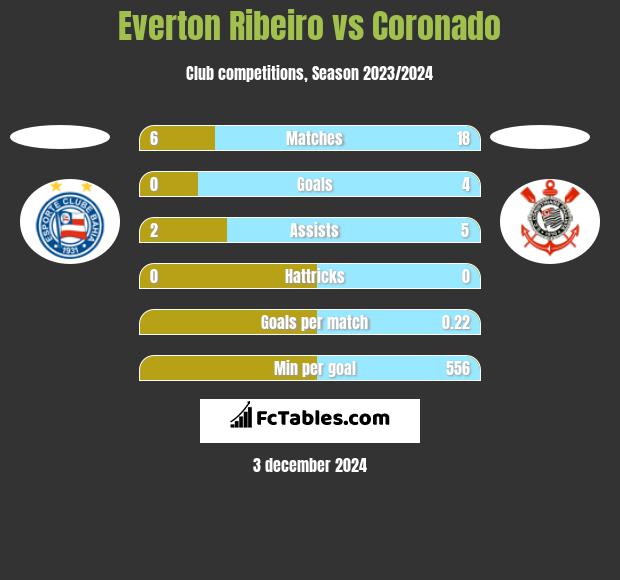 Everton Ribeiro vs Coronado h2h player stats