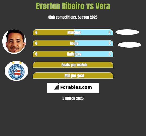 Everton Ribeiro vs Vera h2h player stats