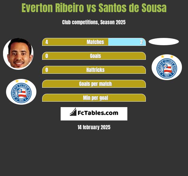 Everton Ribeiro vs Santos de Sousa h2h player stats