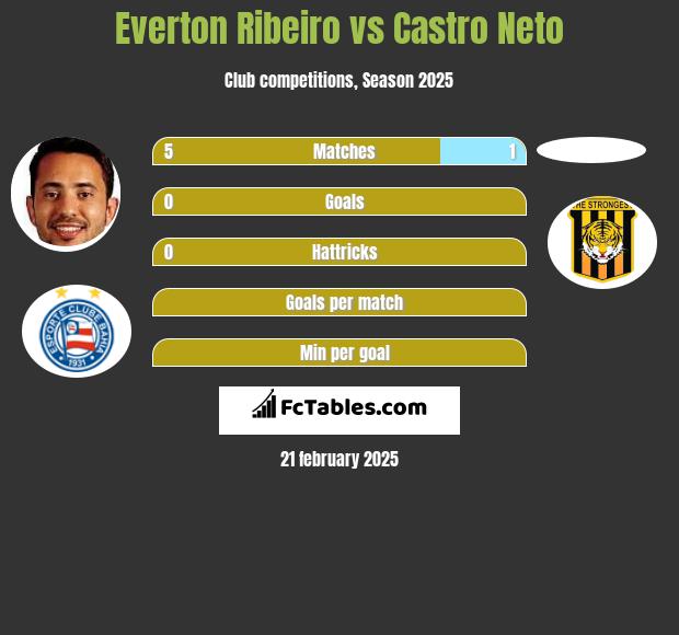 Everton Ribeiro vs Castro Neto h2h player stats