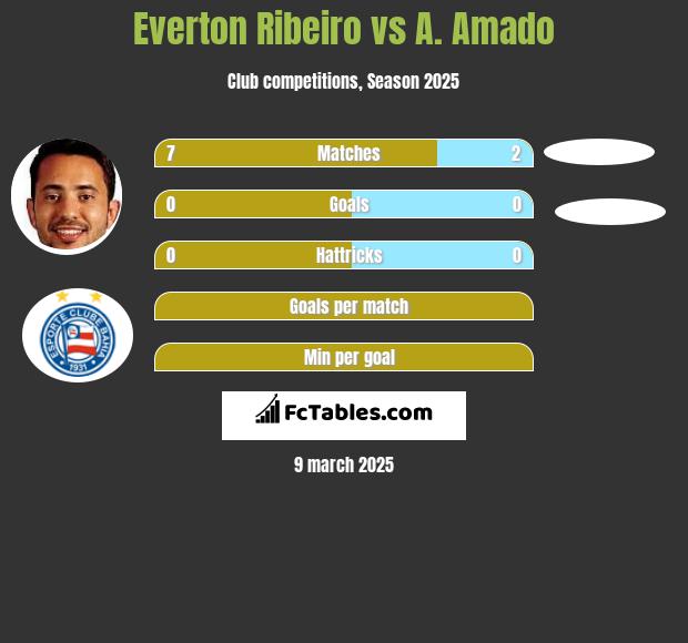 Everton Ribeiro vs A. Amado h2h player stats