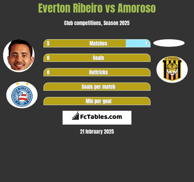 Everton Ribeiro vs Amoroso h2h player stats