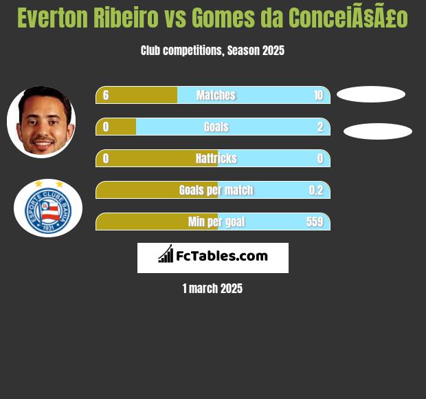 Everton Ribeiro vs Gomes da ConceiÃ§Ã£o h2h player stats