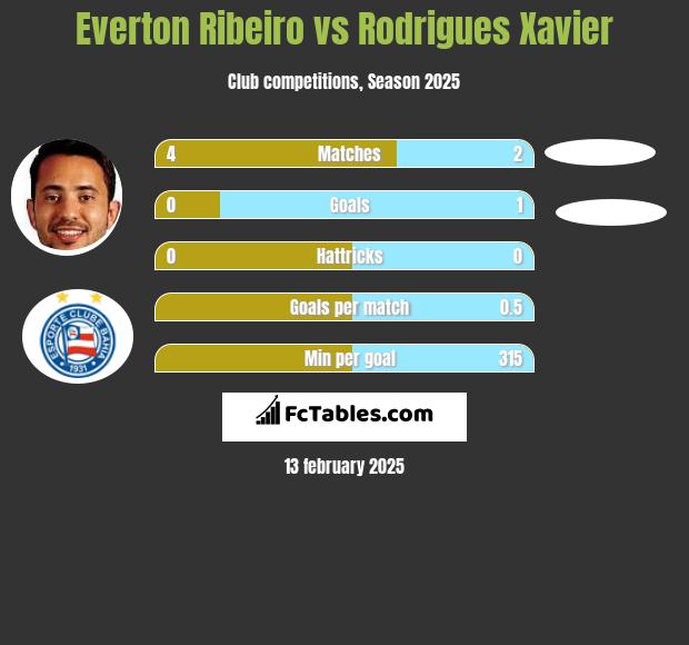 Everton Ribeiro vs Rodrigues Xavier h2h player stats