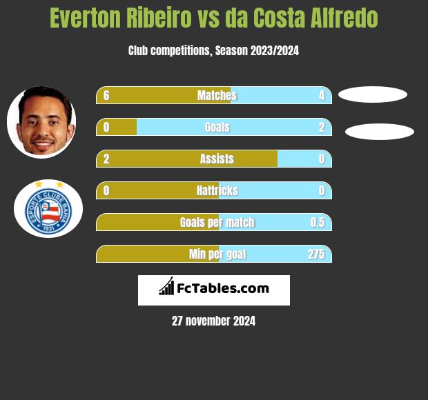 Everton Ribeiro vs da Costa Alfredo h2h player stats