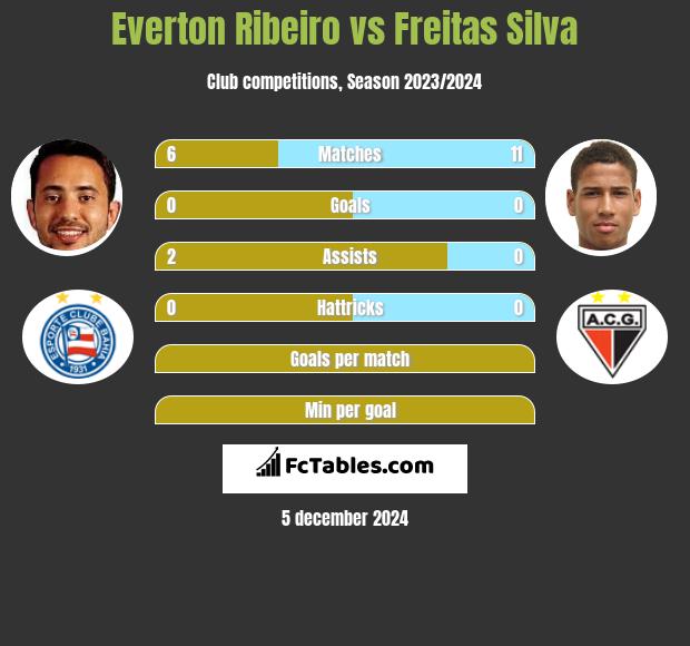 Everton Ribeiro vs Freitas Silva h2h player stats