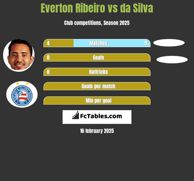 Everton Ribeiro vs da Silva h2h player stats