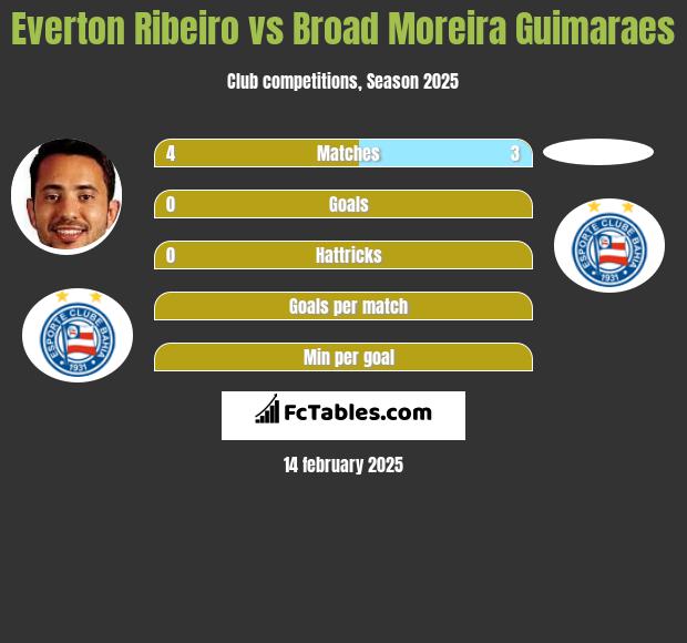 Everton Ribeiro vs Broad Moreira Guimaraes h2h player stats