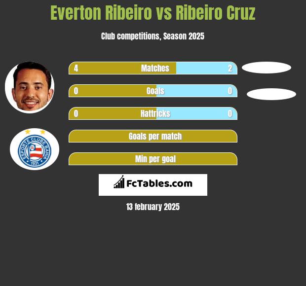 Everton Ribeiro vs Ribeiro Cruz h2h player stats