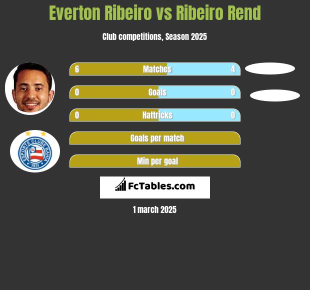 Everton Ribeiro vs Ribeiro Rend h2h player stats