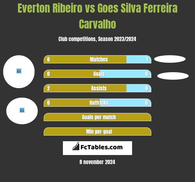 Everton Ribeiro vs Goes Silva Ferreira Carvalho h2h player stats