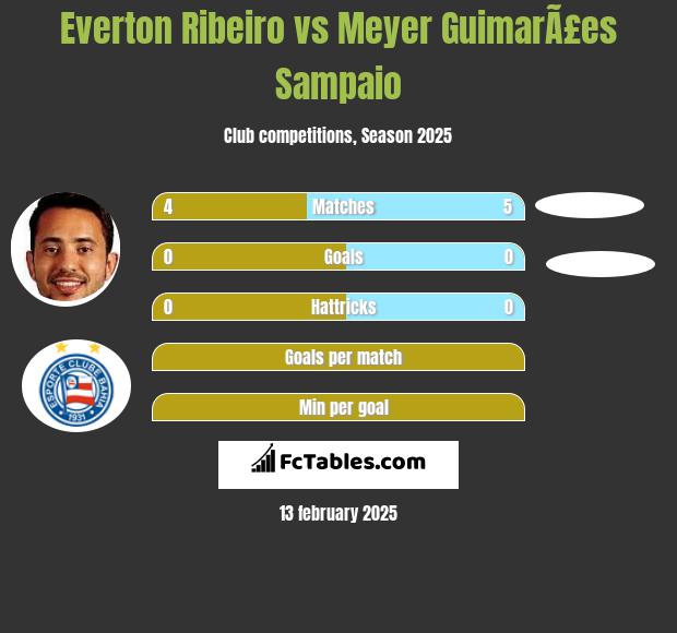 Everton Ribeiro vs Meyer GuimarÃ£es Sampaio h2h player stats