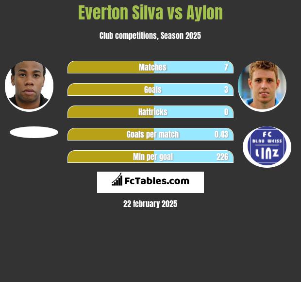 Everton Silva vs Aylon h2h player stats