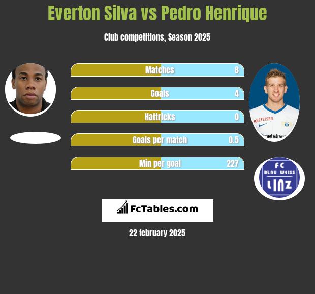 Everton Silva vs Pedro Henrique h2h player stats