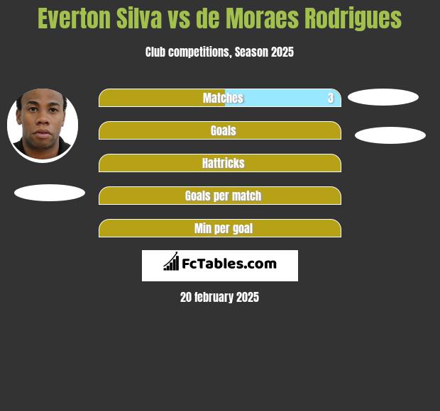 Everton Silva vs de Moraes Rodrigues h2h player stats