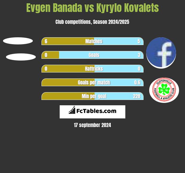 Evgen Banada vs Kyrylo Kovalets h2h player stats